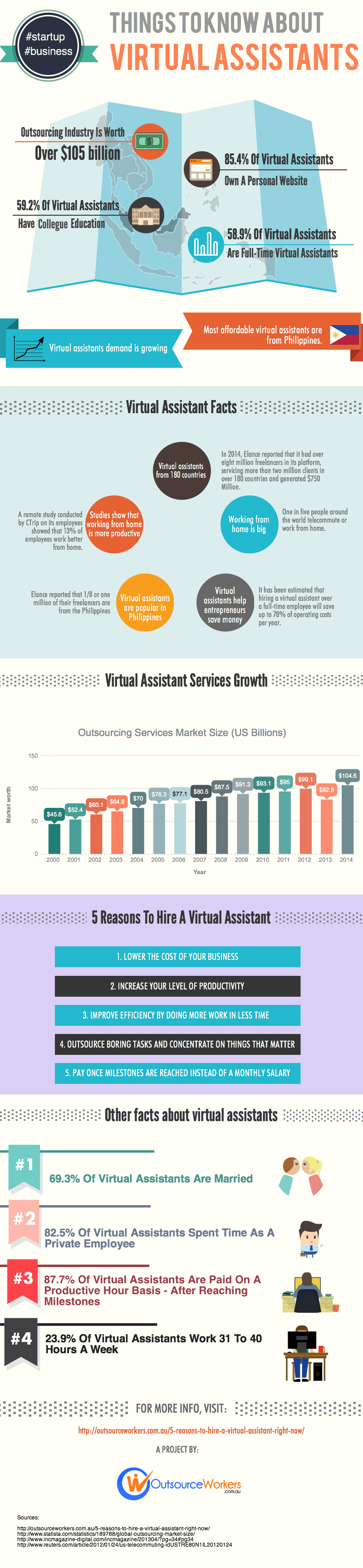 virtual-assistants-infographic-by-OutsourceWorkers